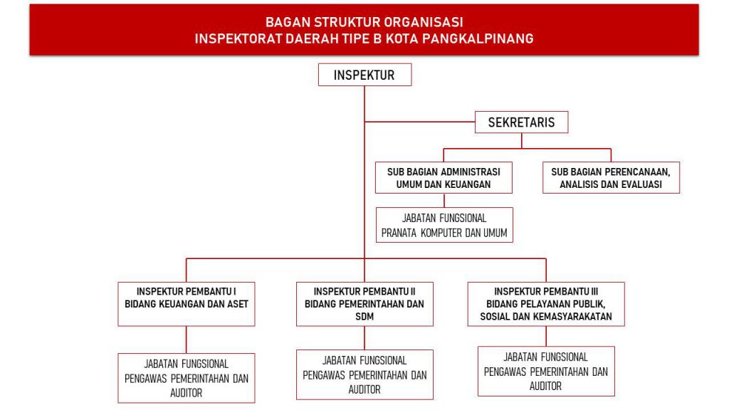 Struktur Organisasi Inspektorat Daerah Kota Pangkalpinang